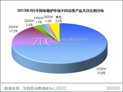 2013年4月中国电磁炉市场分析报告 图